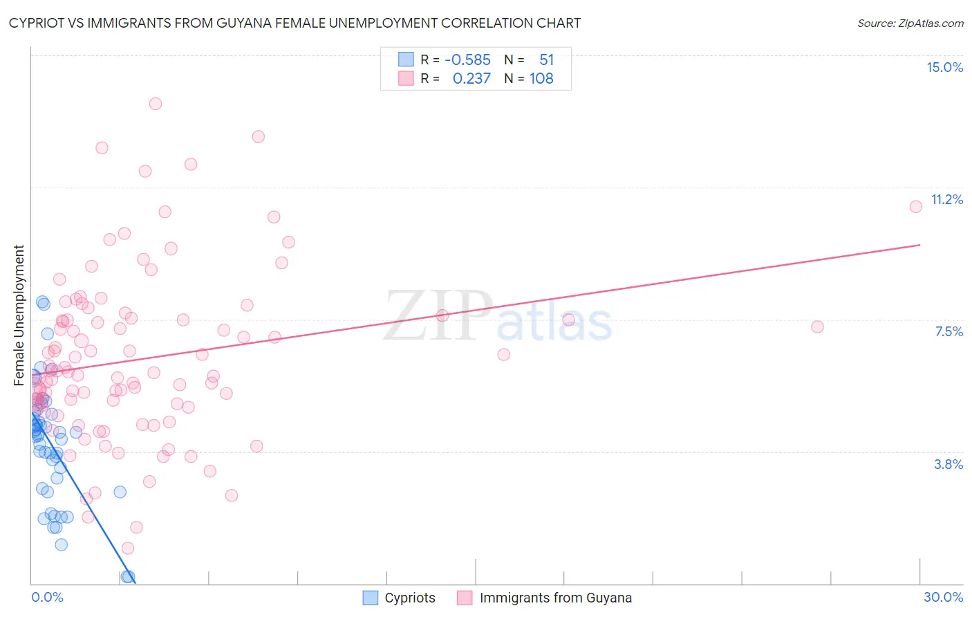 Cypriot vs Immigrants from Guyana Female Unemployment