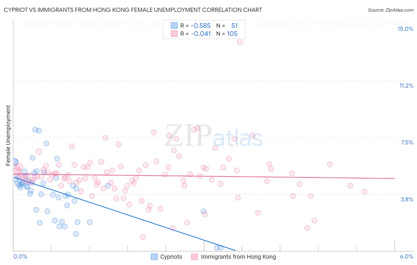 Cypriot vs Immigrants from Hong Kong Female Unemployment