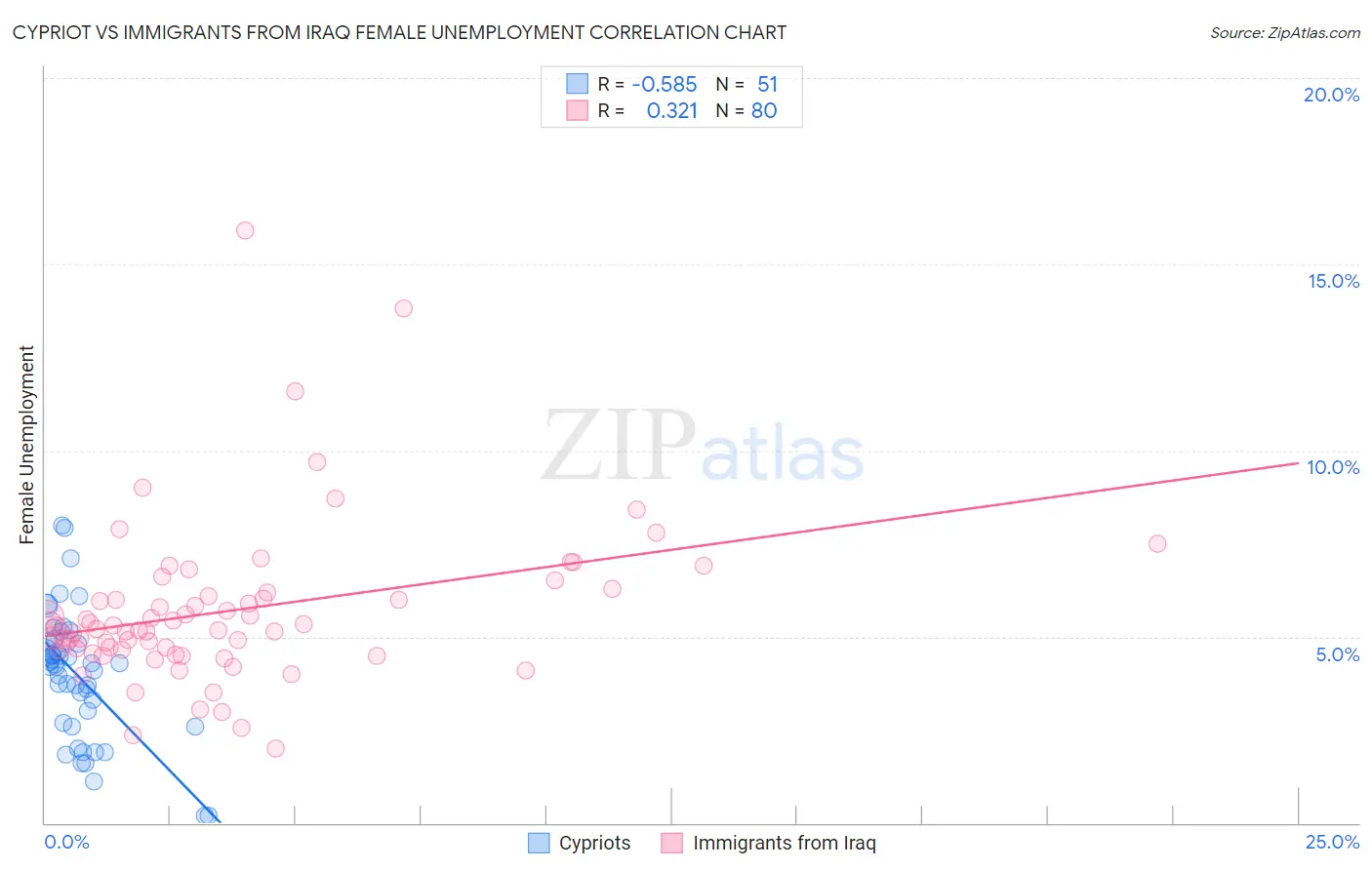 Cypriot vs Immigrants from Iraq Female Unemployment
