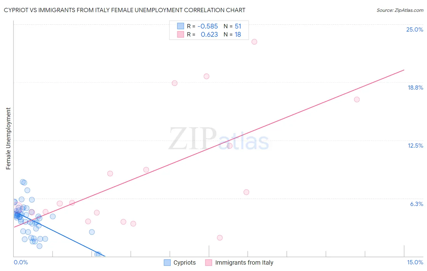 Cypriot vs Immigrants from Italy Female Unemployment