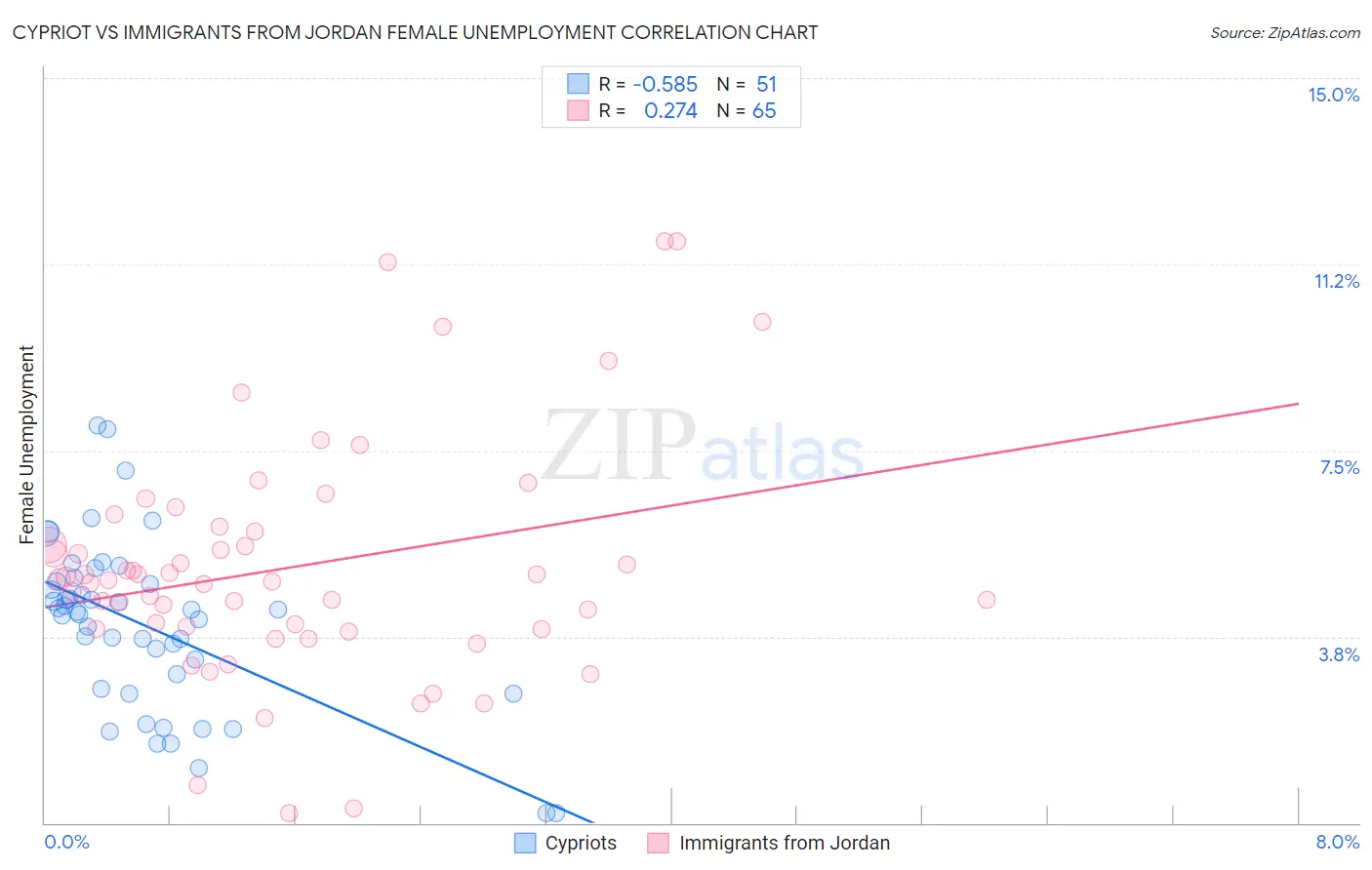 Cypriot vs Immigrants from Jordan Female Unemployment
