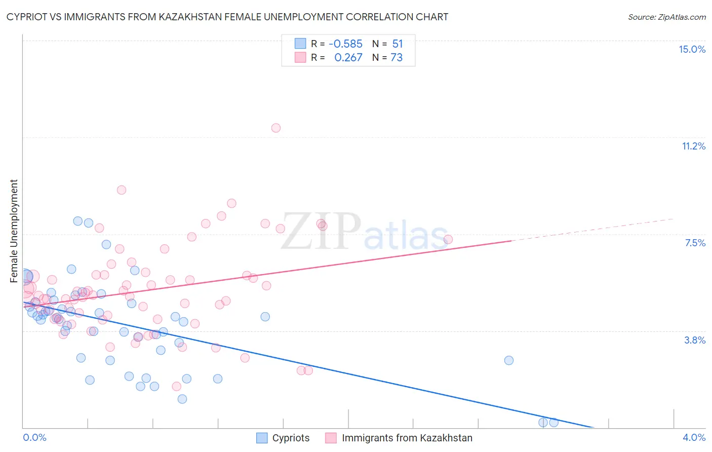 Cypriot vs Immigrants from Kazakhstan Female Unemployment