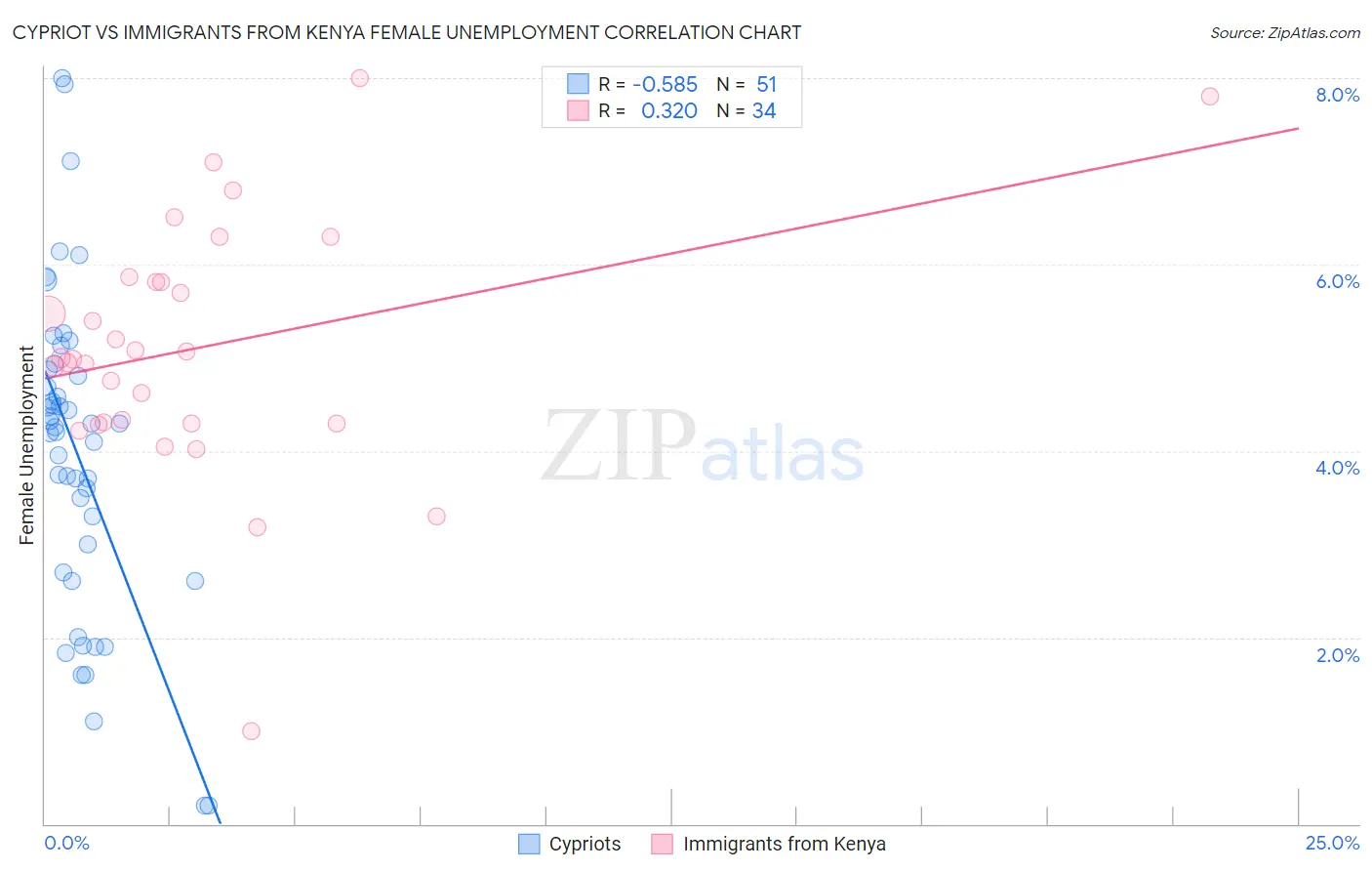 Cypriot vs Immigrants from Kenya Female Unemployment