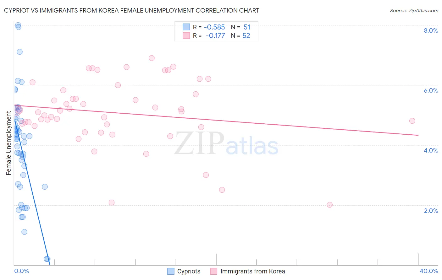 Cypriot vs Immigrants from Korea Female Unemployment