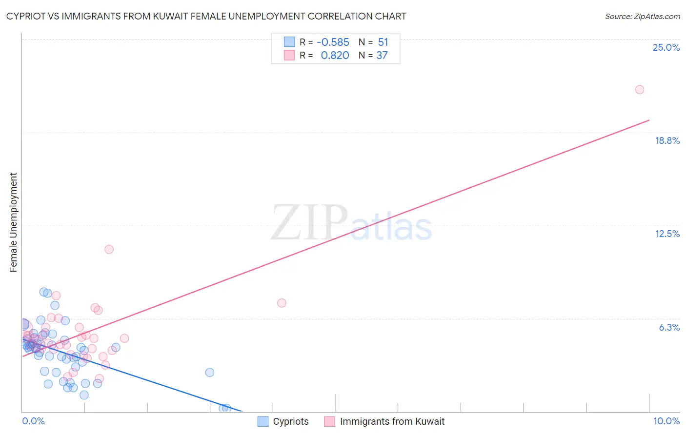 Cypriot vs Immigrants from Kuwait Female Unemployment