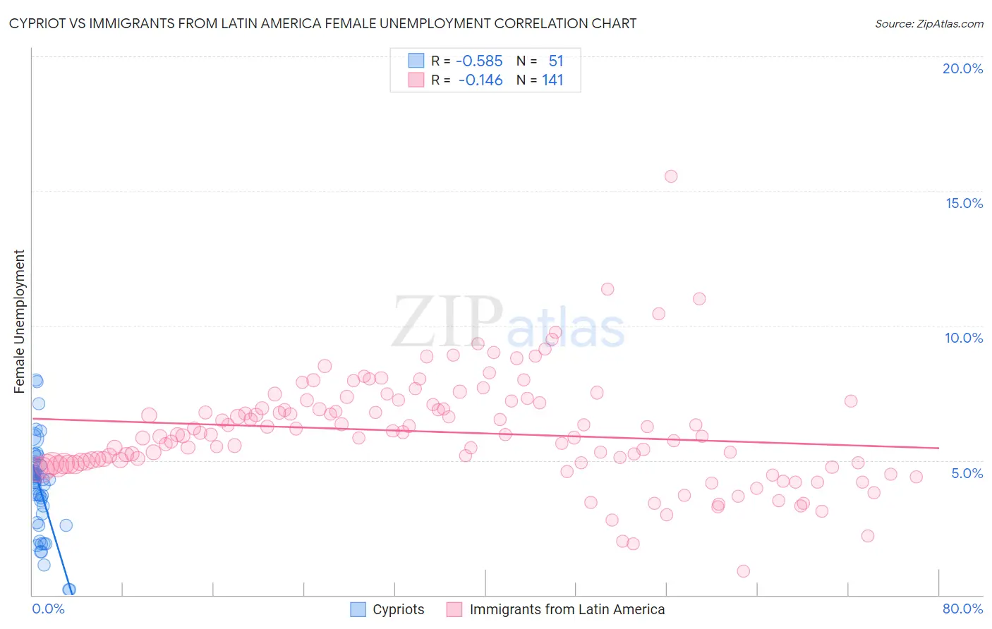 Cypriot vs Immigrants from Latin America Female Unemployment