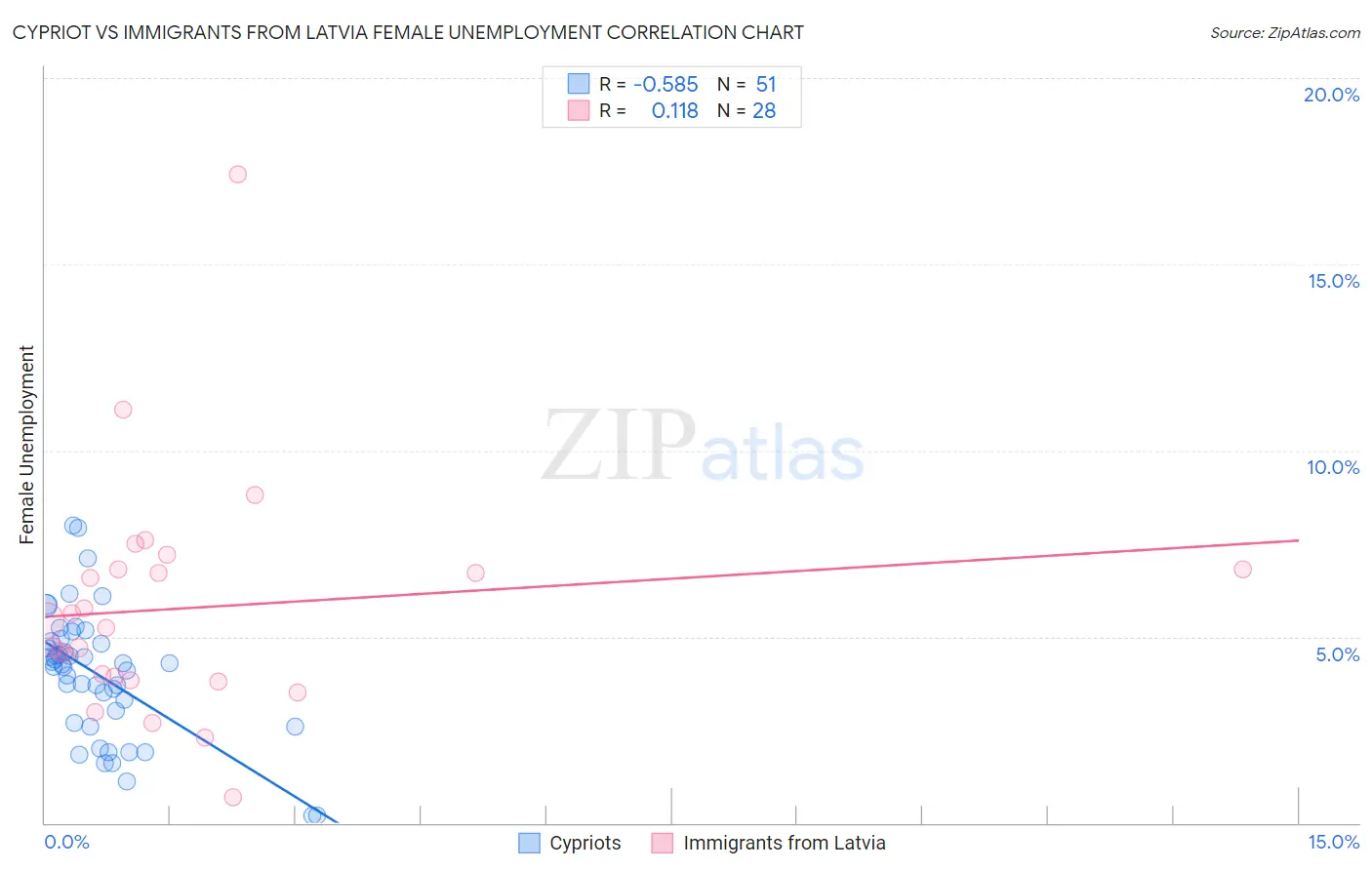 Cypriot vs Immigrants from Latvia Female Unemployment