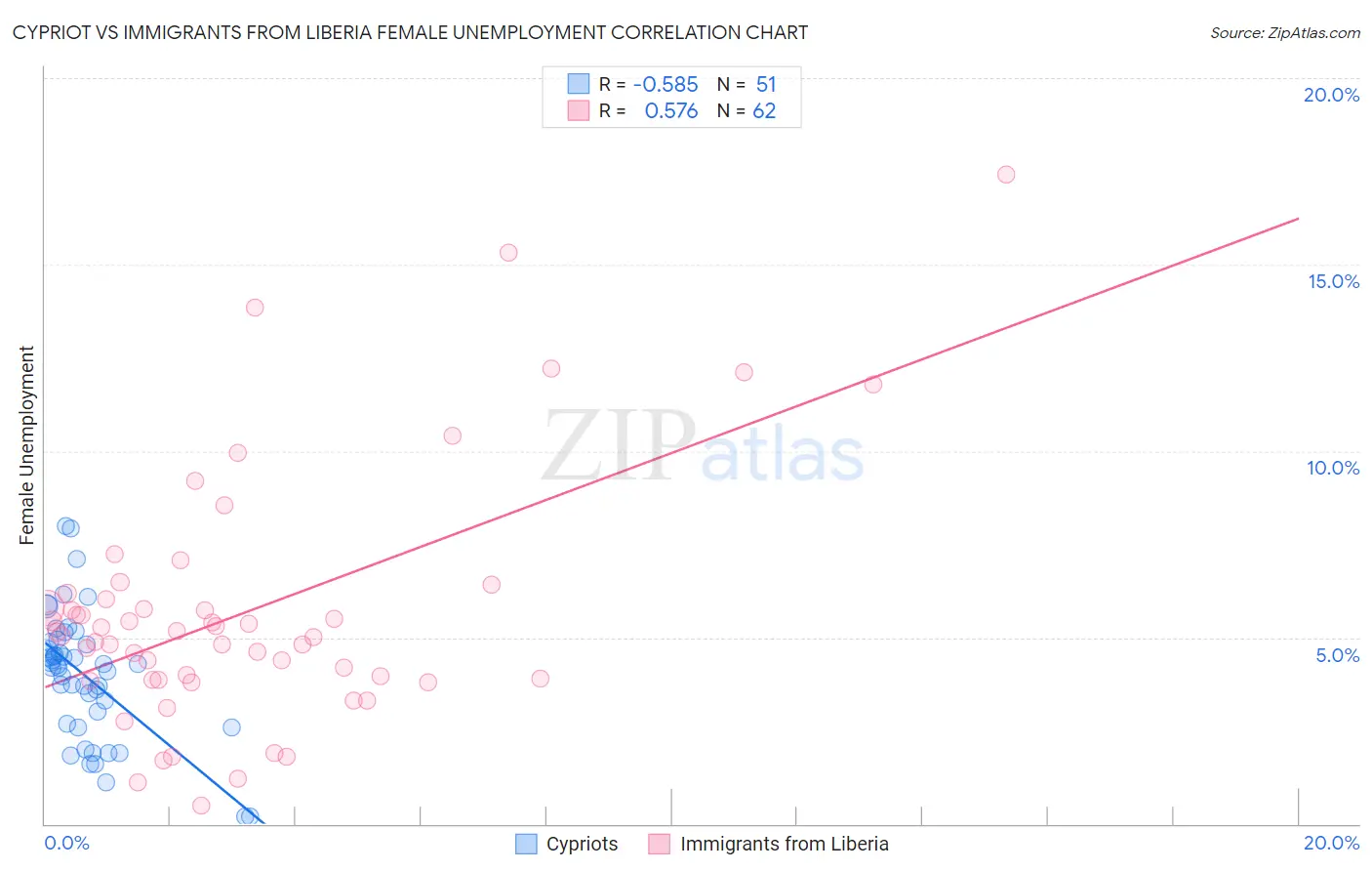 Cypriot vs Immigrants from Liberia Female Unemployment