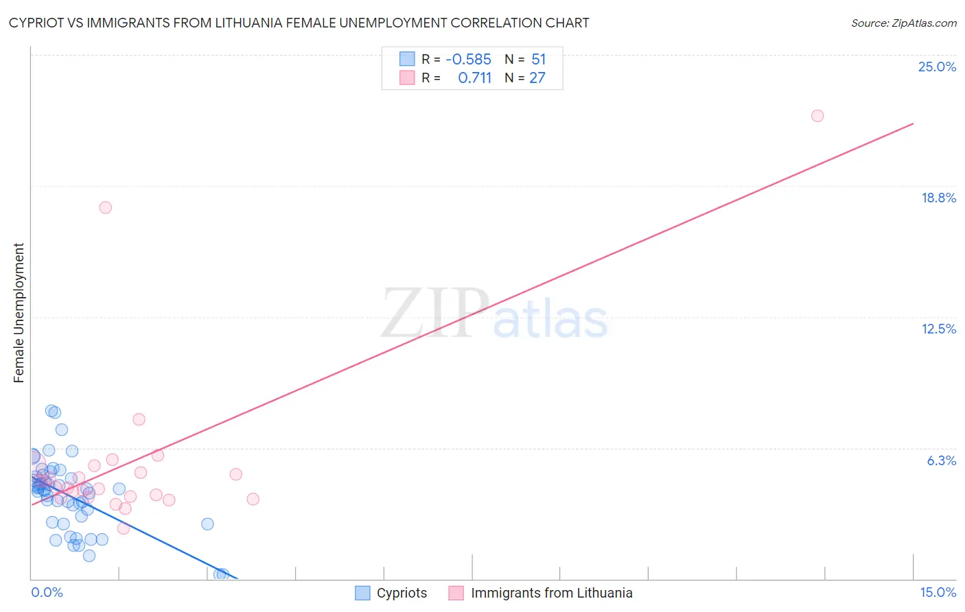 Cypriot vs Immigrants from Lithuania Female Unemployment