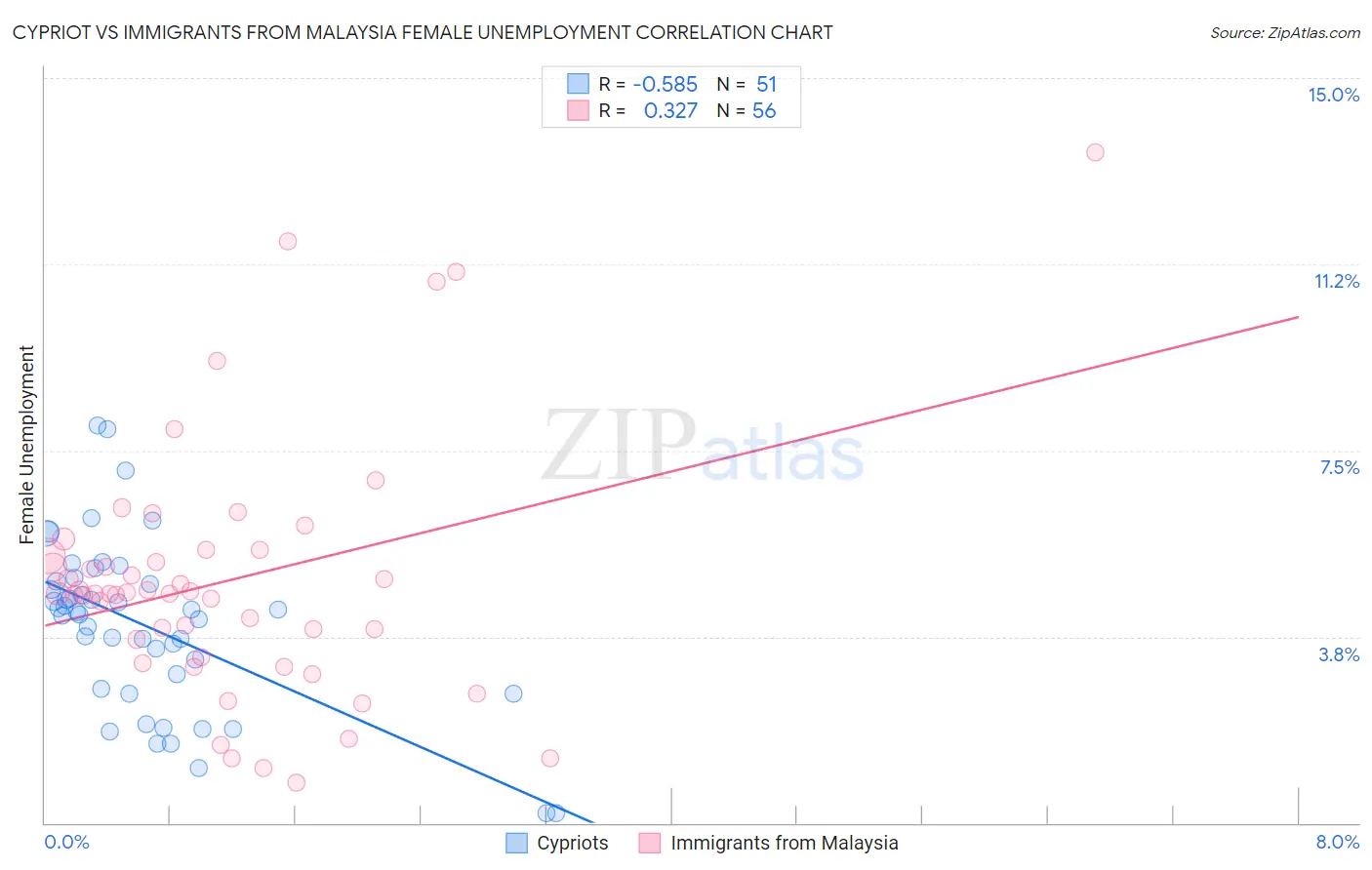 Cypriot vs Immigrants from Malaysia Female Unemployment