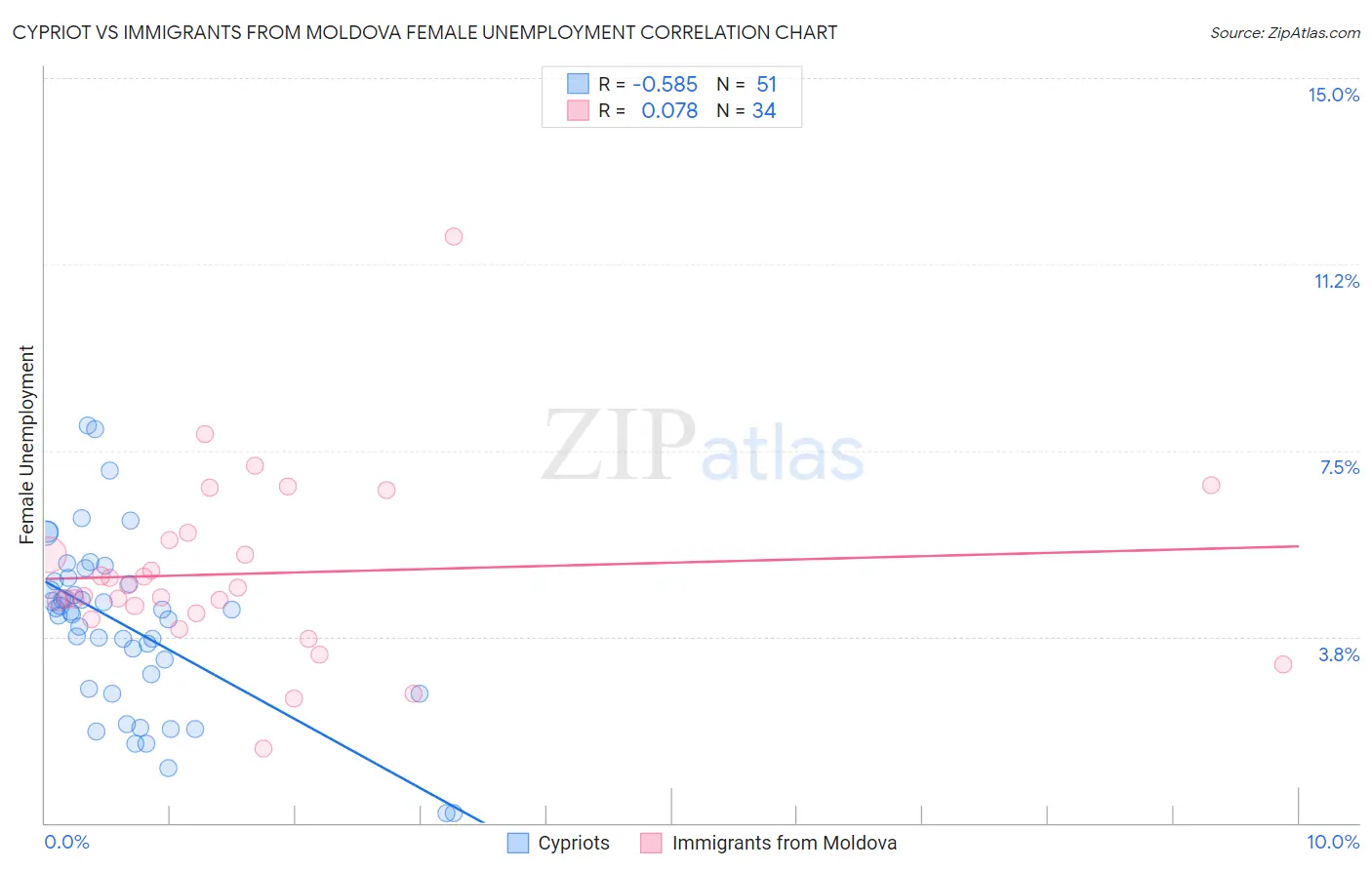Cypriot vs Immigrants from Moldova Female Unemployment