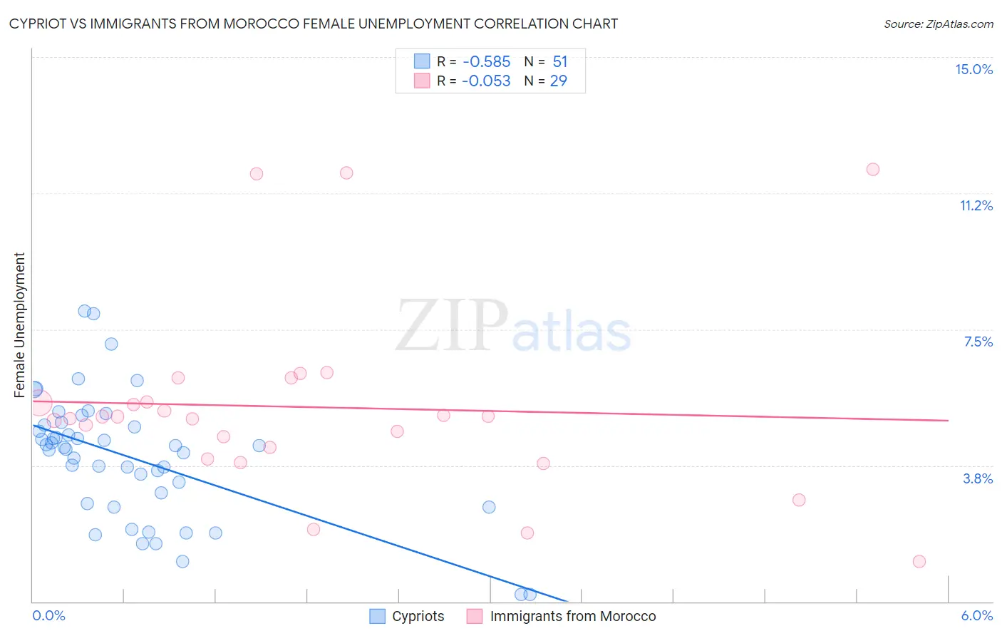 Cypriot vs Immigrants from Morocco Female Unemployment