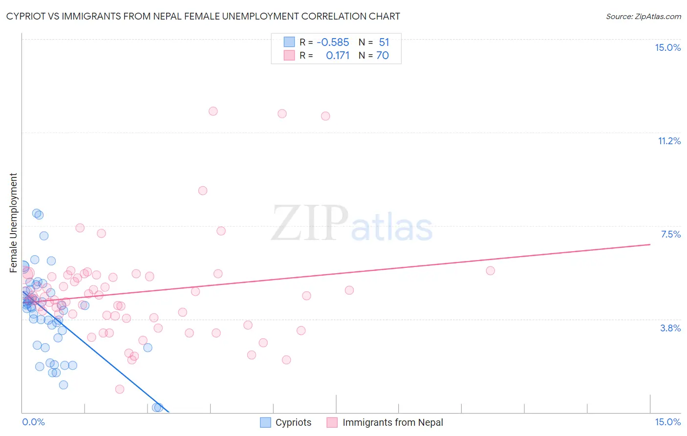 Cypriot vs Immigrants from Nepal Female Unemployment
