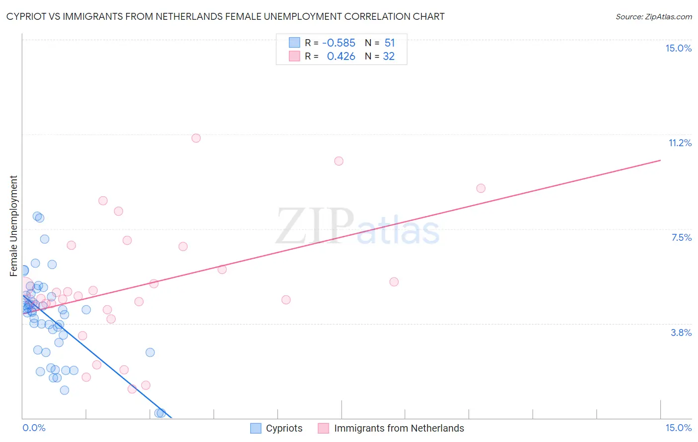 Cypriot vs Immigrants from Netherlands Female Unemployment