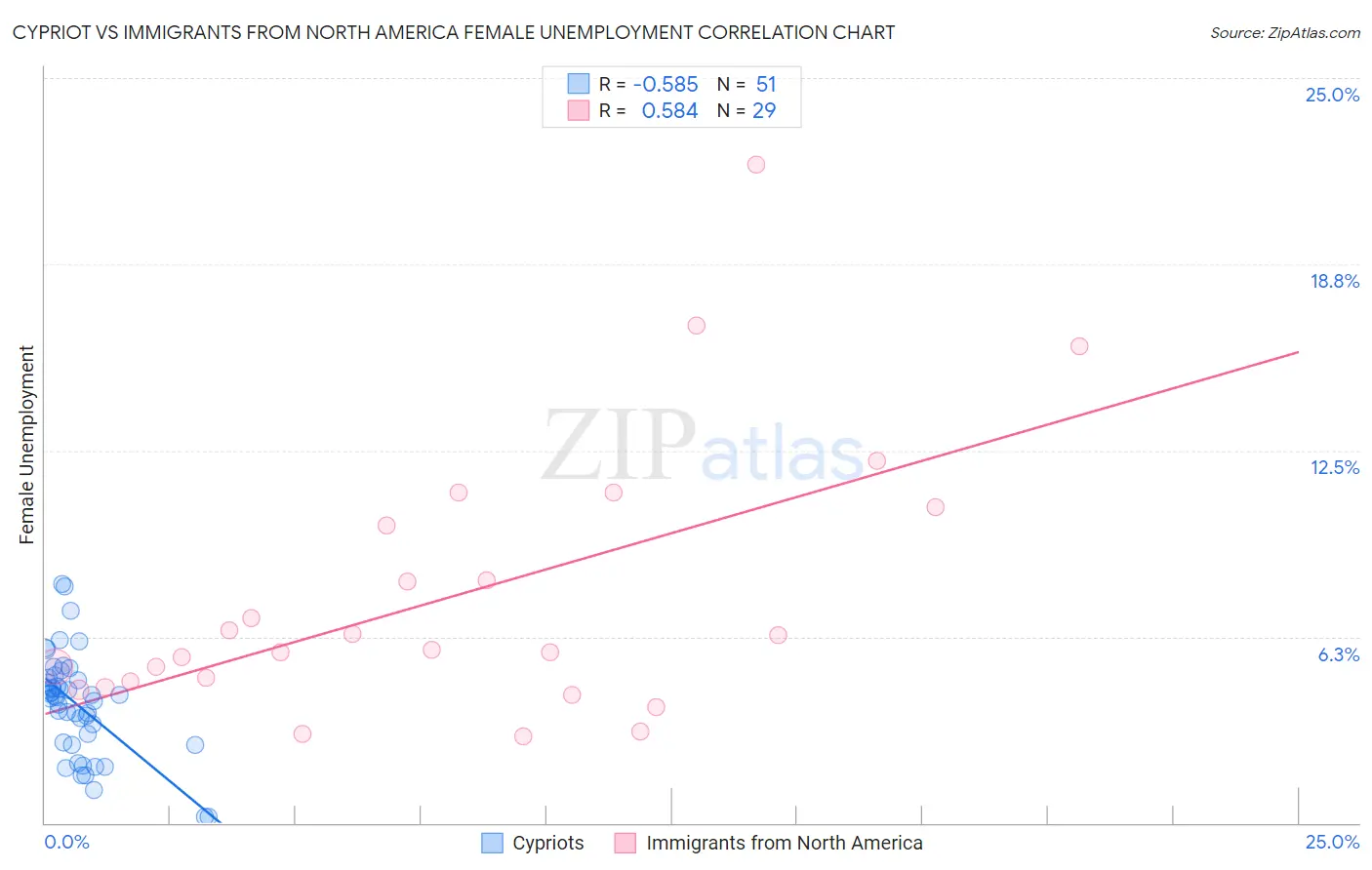 Cypriot vs Immigrants from North America Female Unemployment