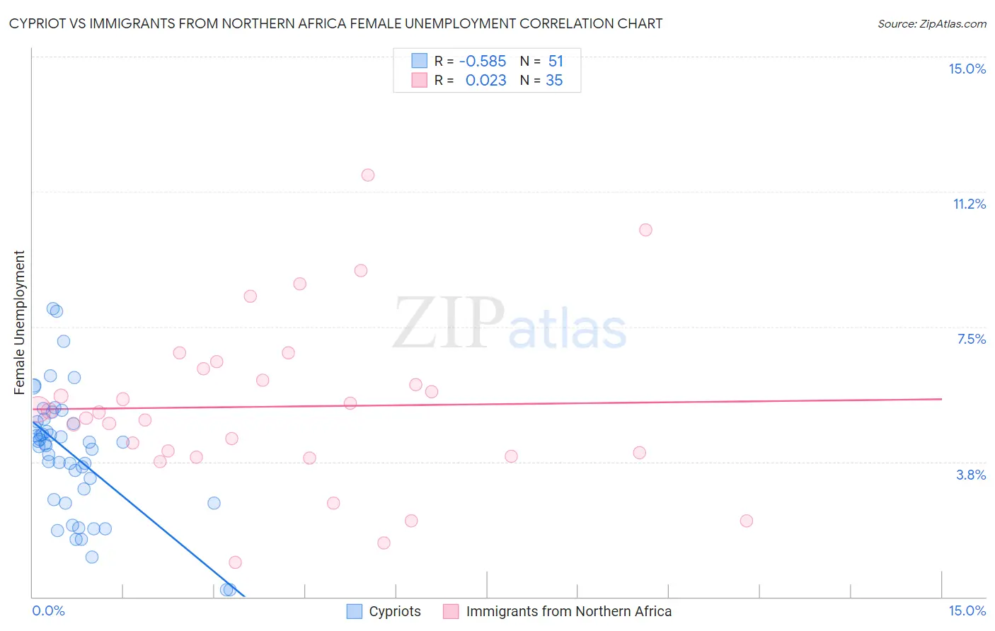 Cypriot vs Immigrants from Northern Africa Female Unemployment