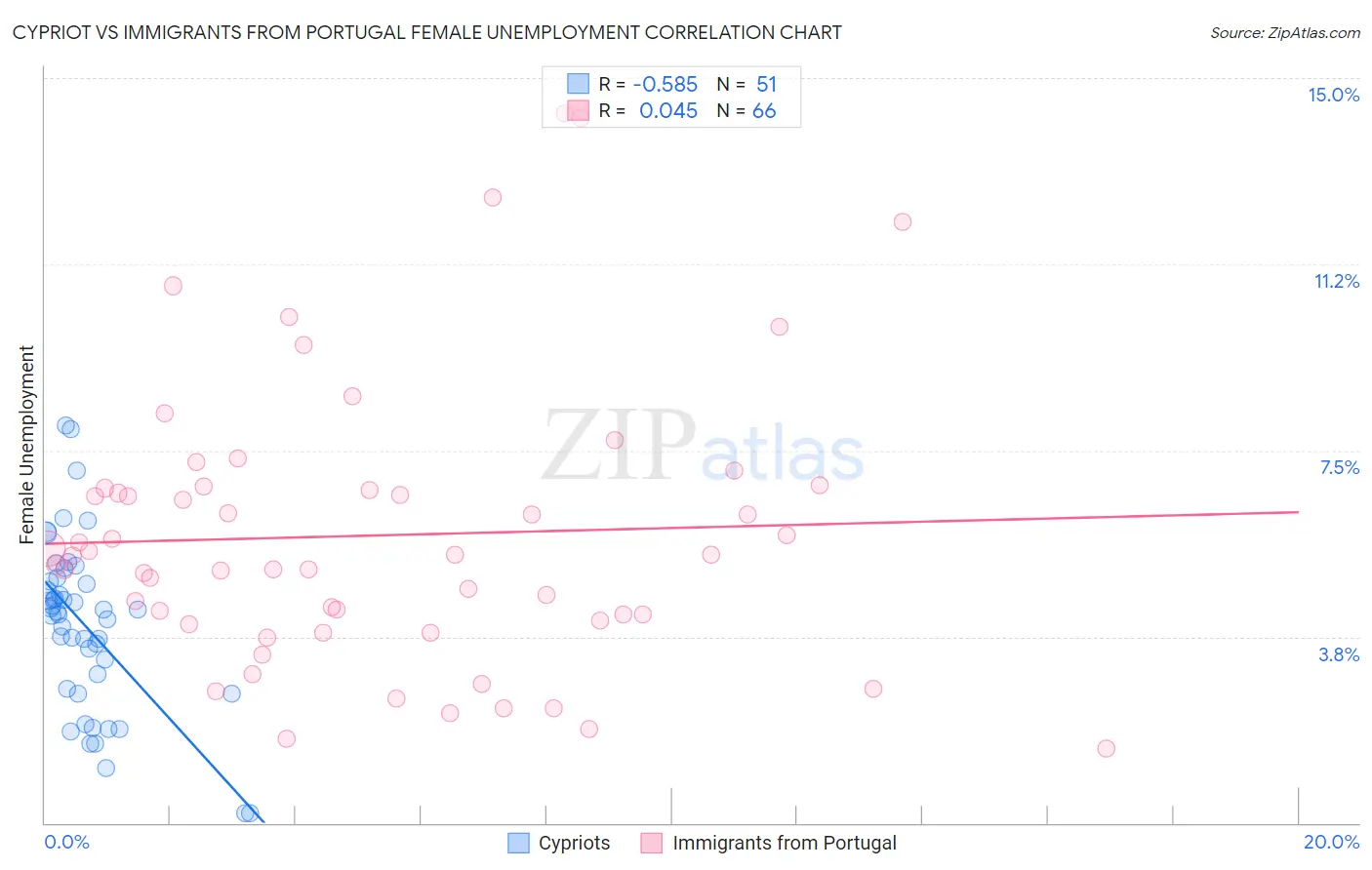 Cypriot vs Immigrants from Portugal Female Unemployment