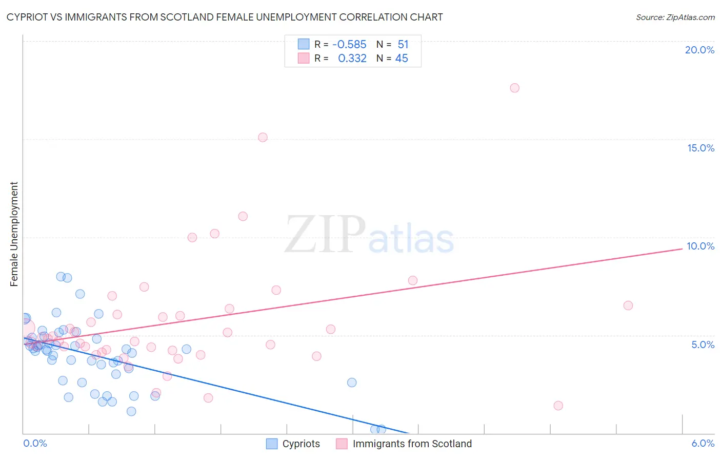 Cypriot vs Immigrants from Scotland Female Unemployment