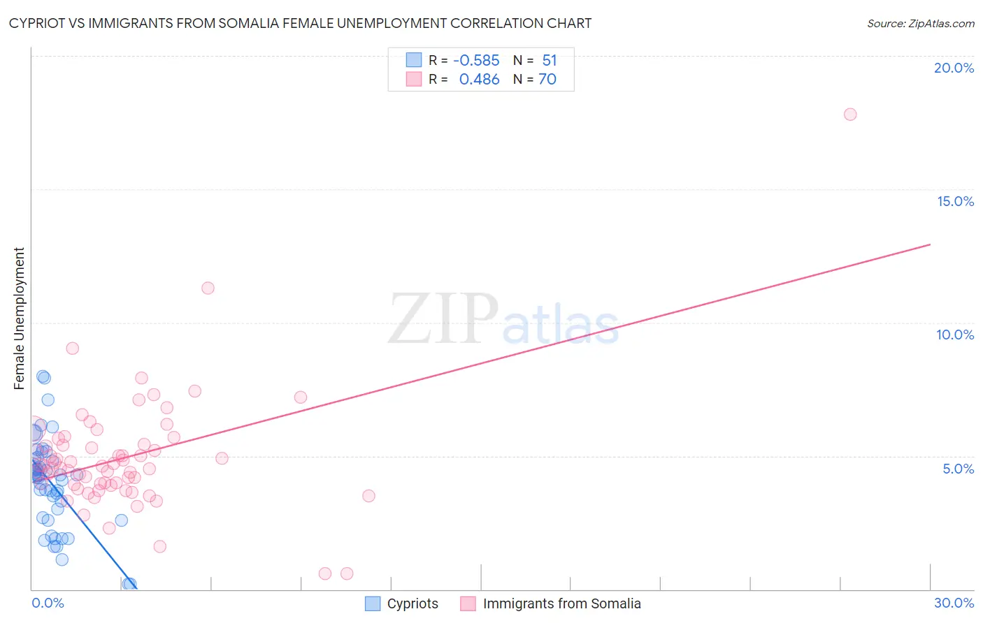 Cypriot vs Immigrants from Somalia Female Unemployment