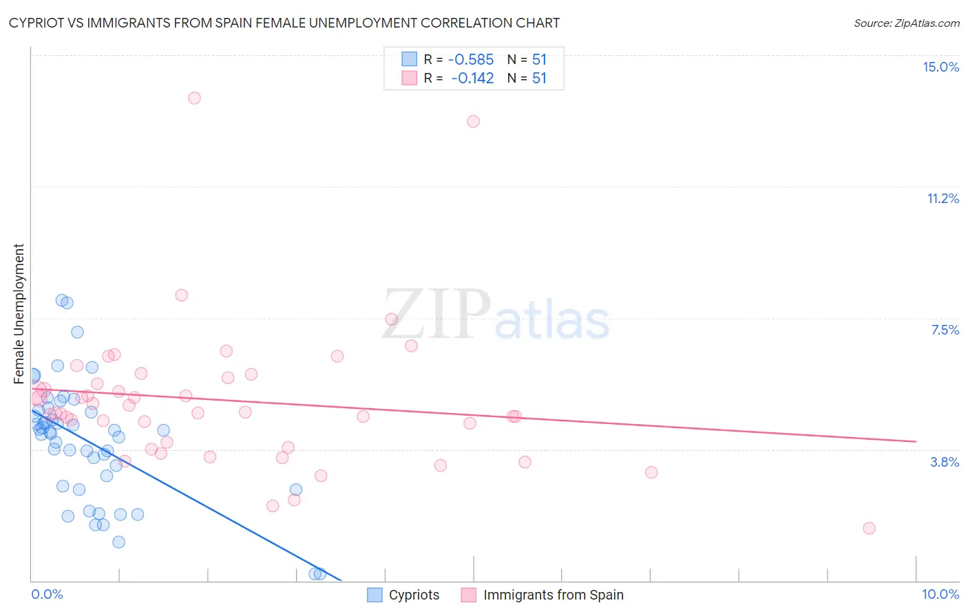 Cypriot vs Immigrants from Spain Female Unemployment