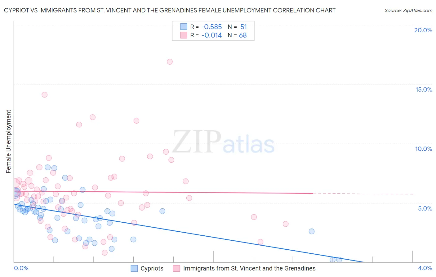 Cypriot vs Immigrants from St. Vincent and the Grenadines Female Unemployment