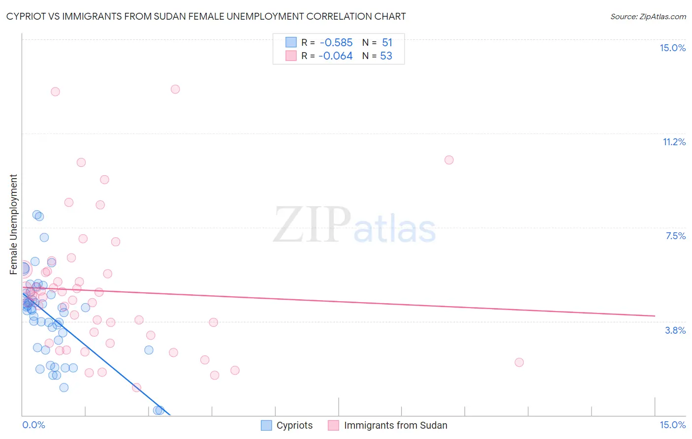 Cypriot vs Immigrants from Sudan Female Unemployment