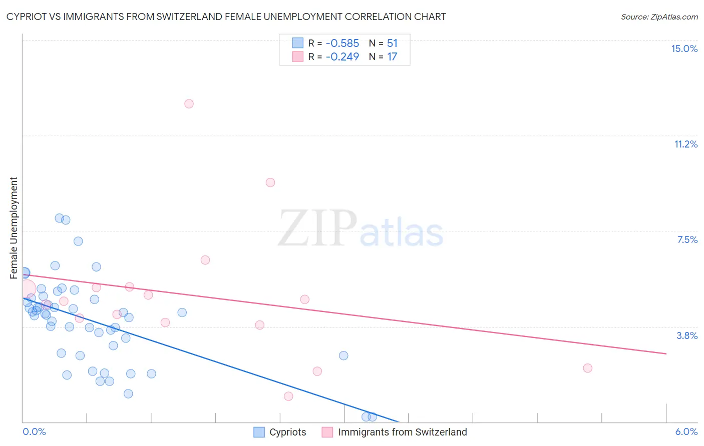 Cypriot vs Immigrants from Switzerland Female Unemployment