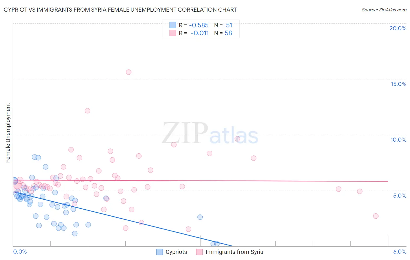 Cypriot vs Immigrants from Syria Female Unemployment