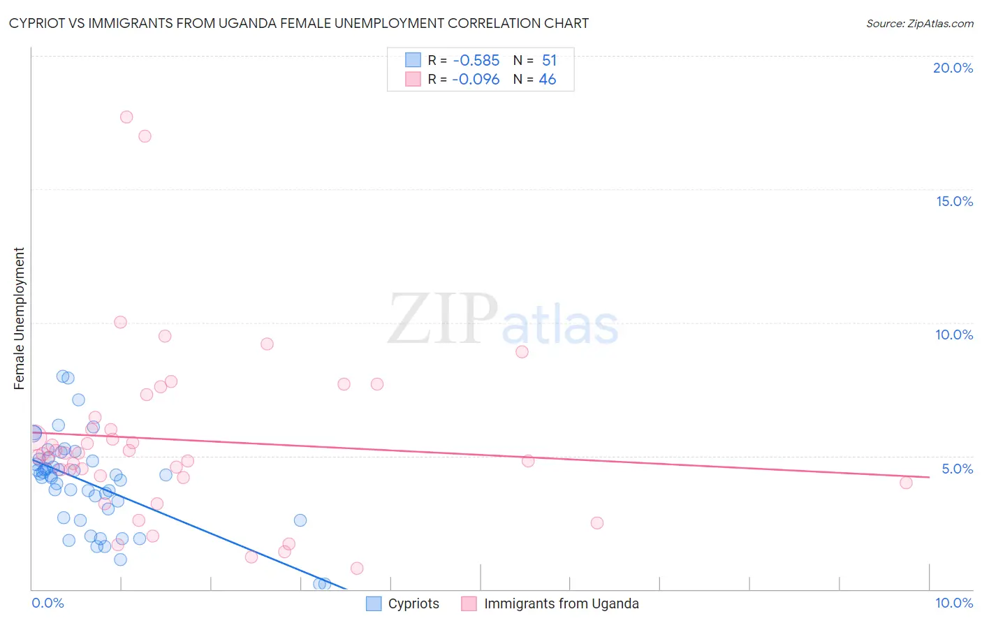Cypriot vs Immigrants from Uganda Female Unemployment