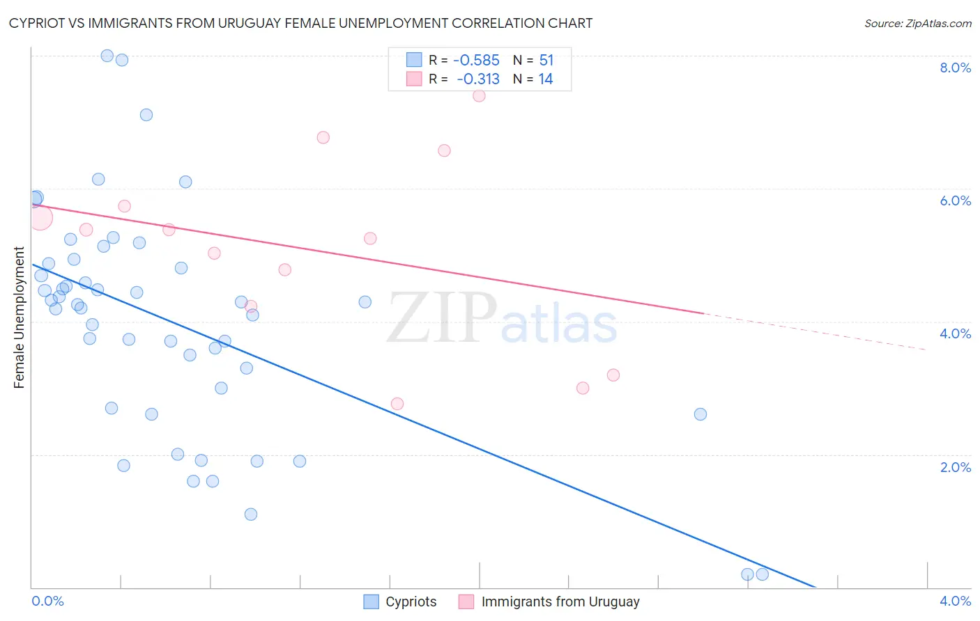 Cypriot vs Immigrants from Uruguay Female Unemployment