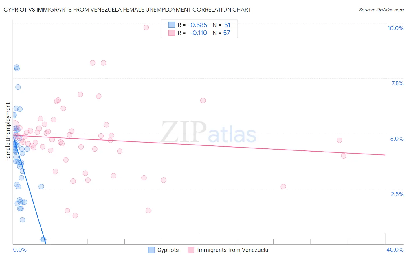 Cypriot vs Immigrants from Venezuela Female Unemployment