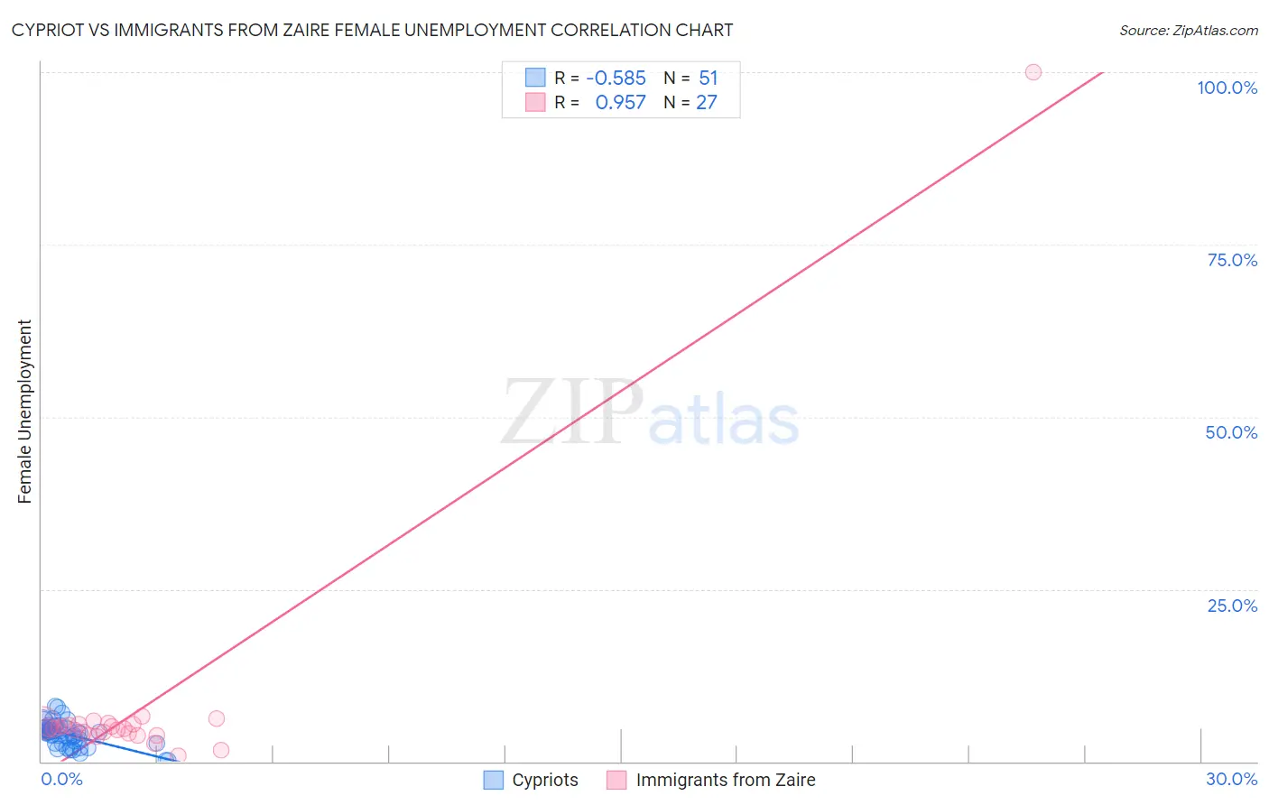 Cypriot vs Immigrants from Zaire Female Unemployment