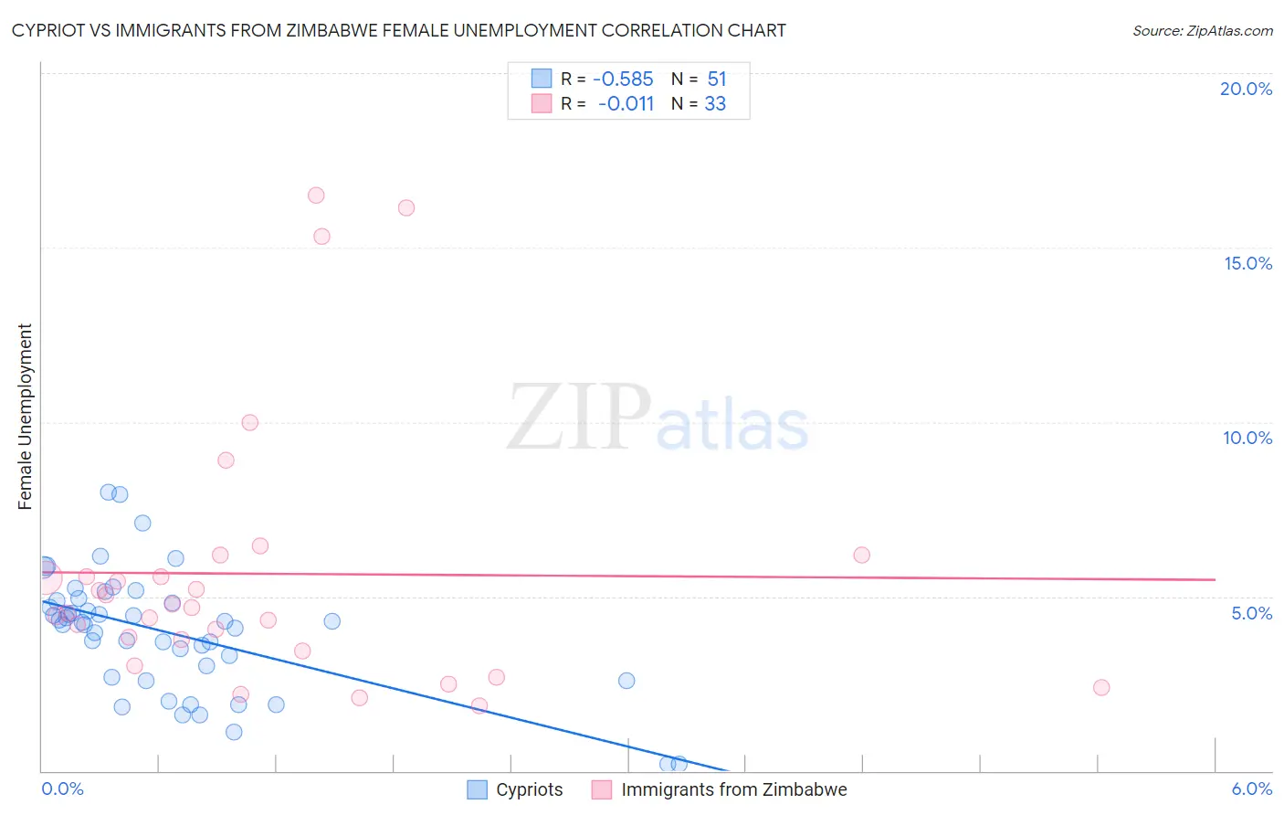 Cypriot vs Immigrants from Zimbabwe Female Unemployment