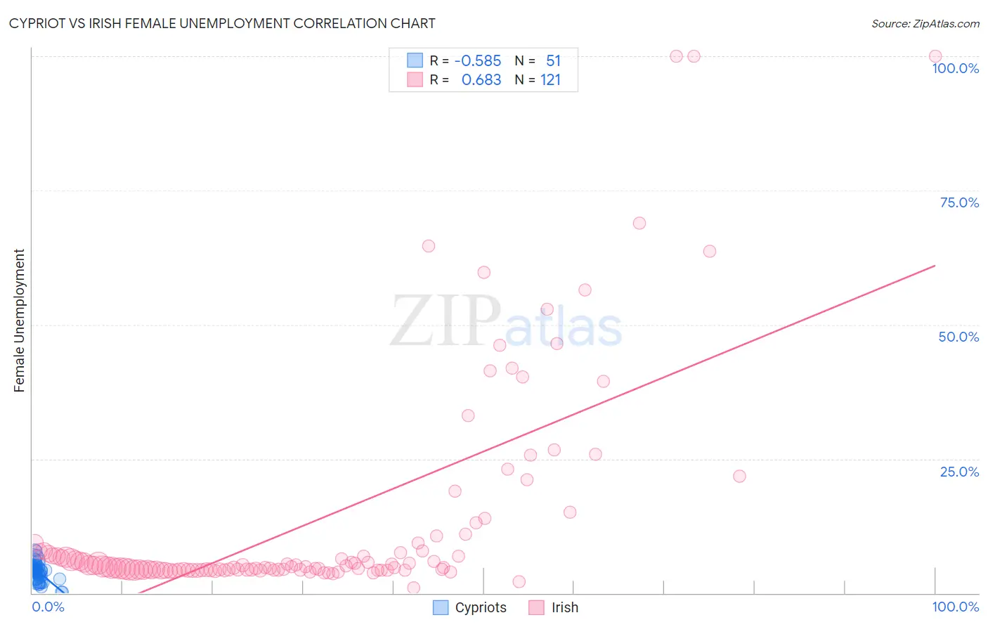 Cypriot vs Irish Female Unemployment