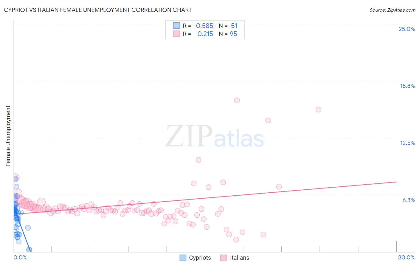 Cypriot vs Italian Female Unemployment