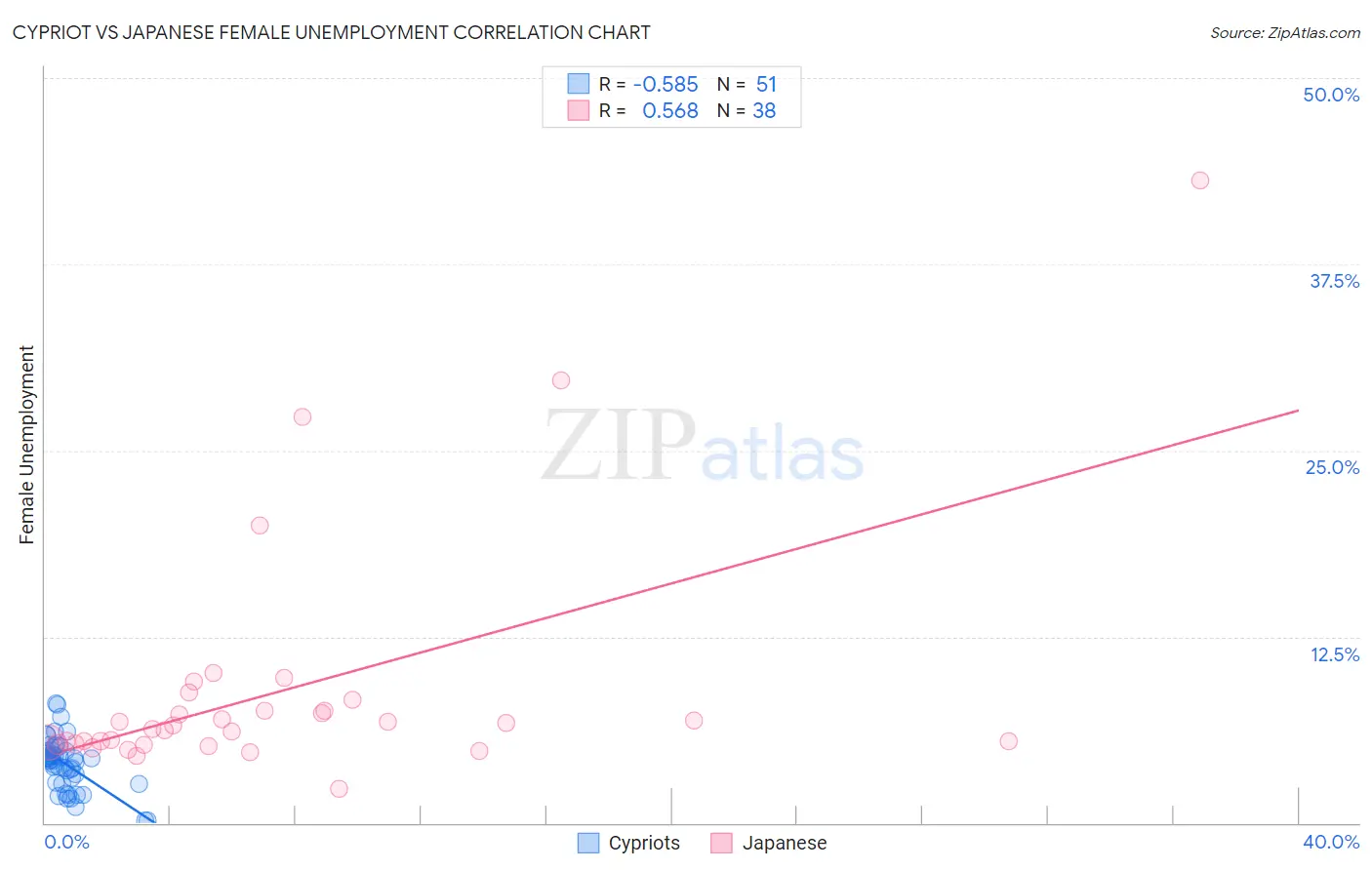 Cypriot vs Japanese Female Unemployment