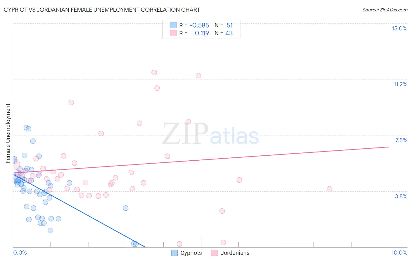 Cypriot vs Jordanian Female Unemployment