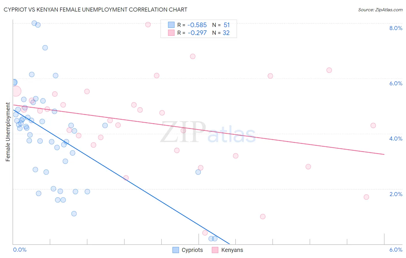 Cypriot vs Kenyan Female Unemployment