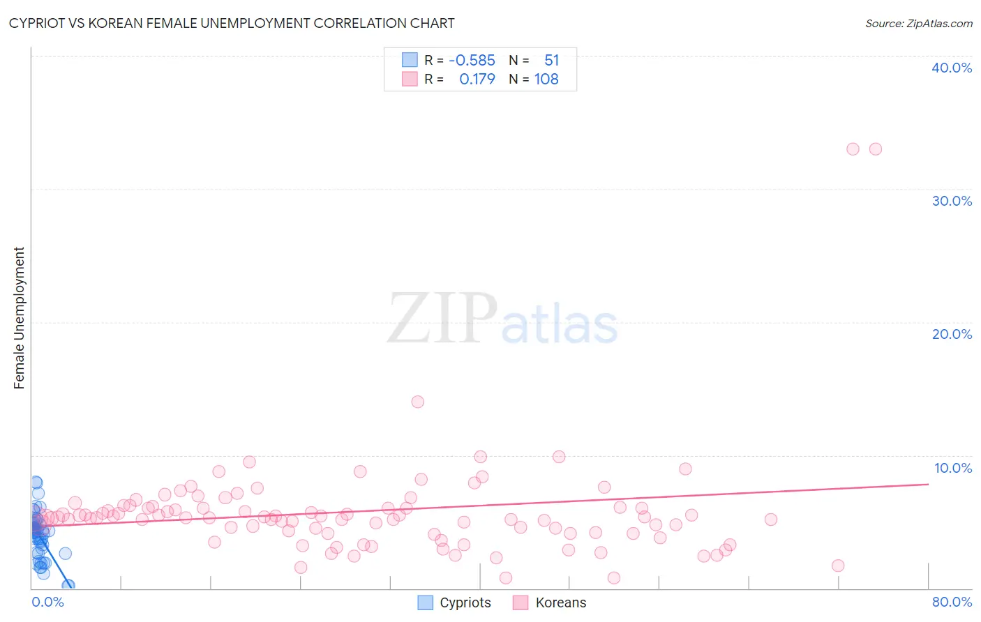 Cypriot vs Korean Female Unemployment