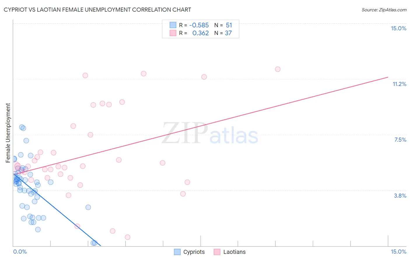 Cypriot vs Laotian Female Unemployment
