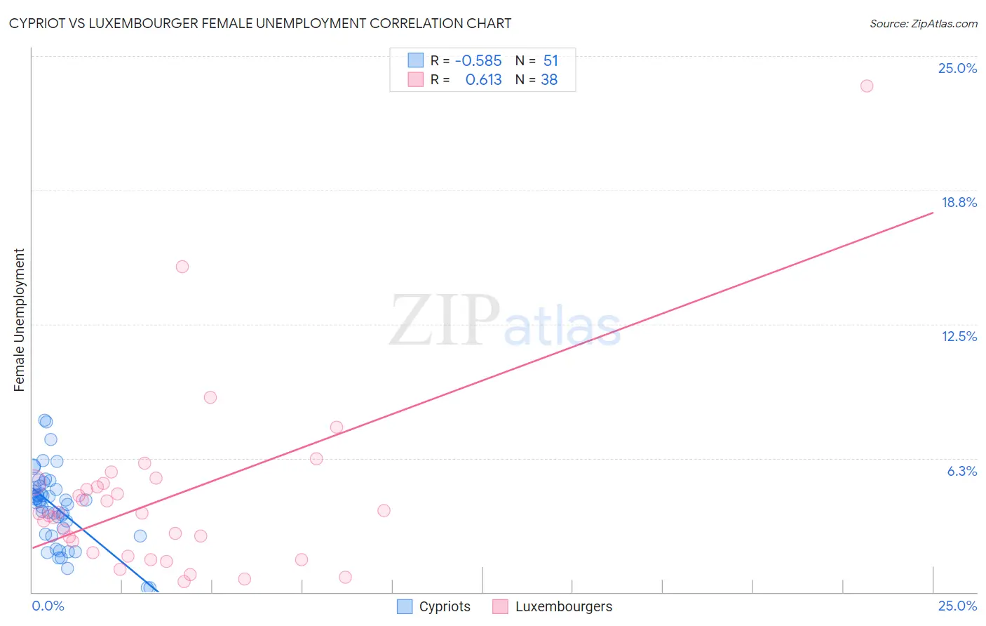 Cypriot vs Luxembourger Female Unemployment