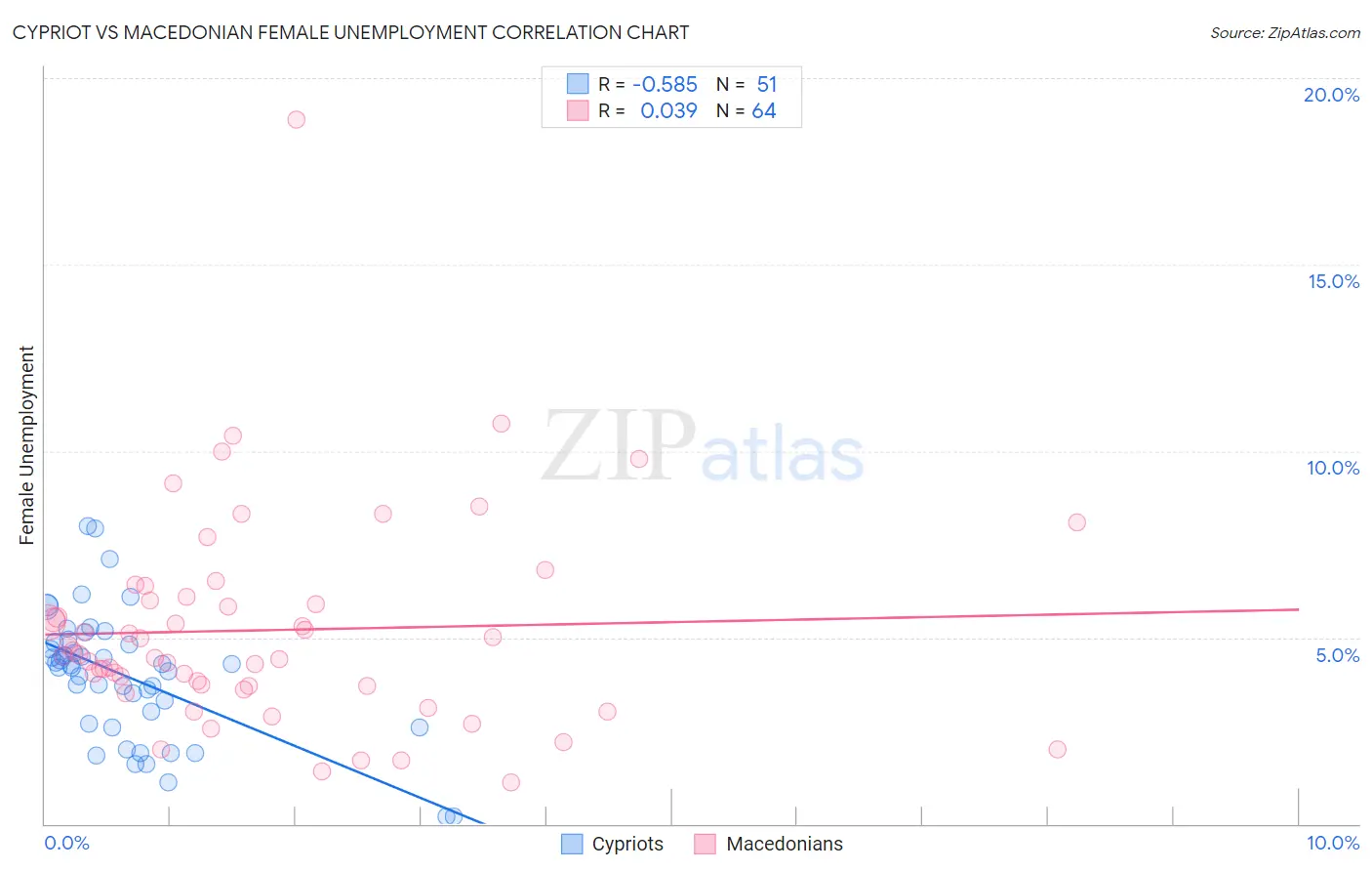 Cypriot vs Macedonian Female Unemployment