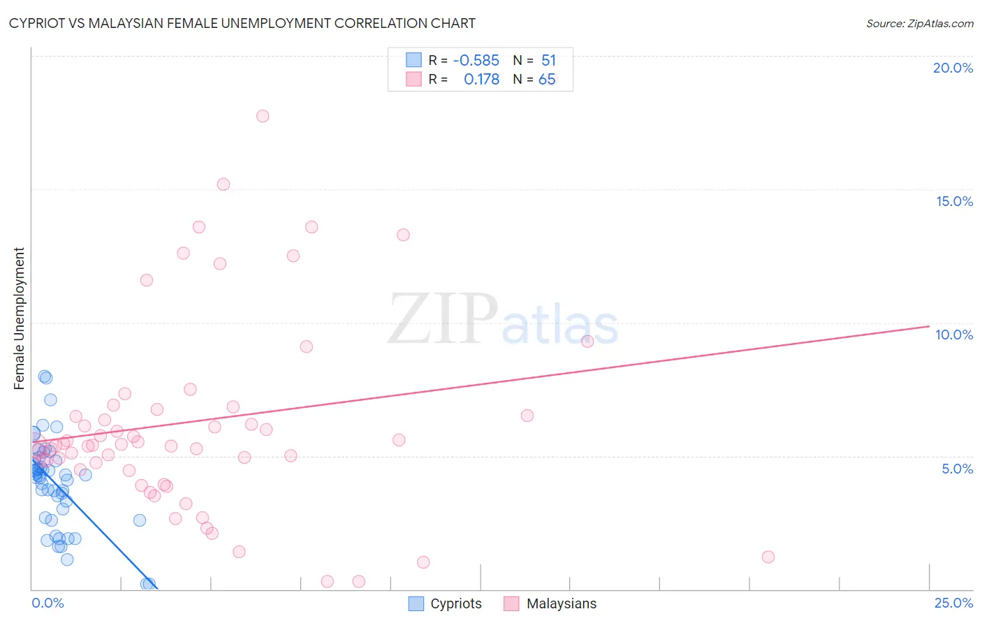 Cypriot vs Malaysian Female Unemployment