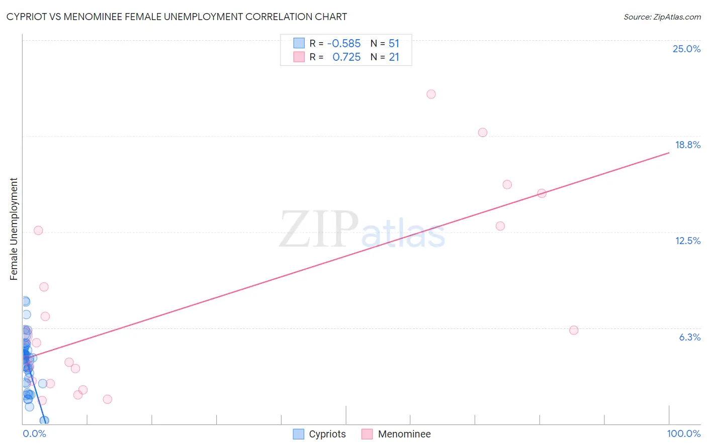 Cypriot vs Menominee Female Unemployment