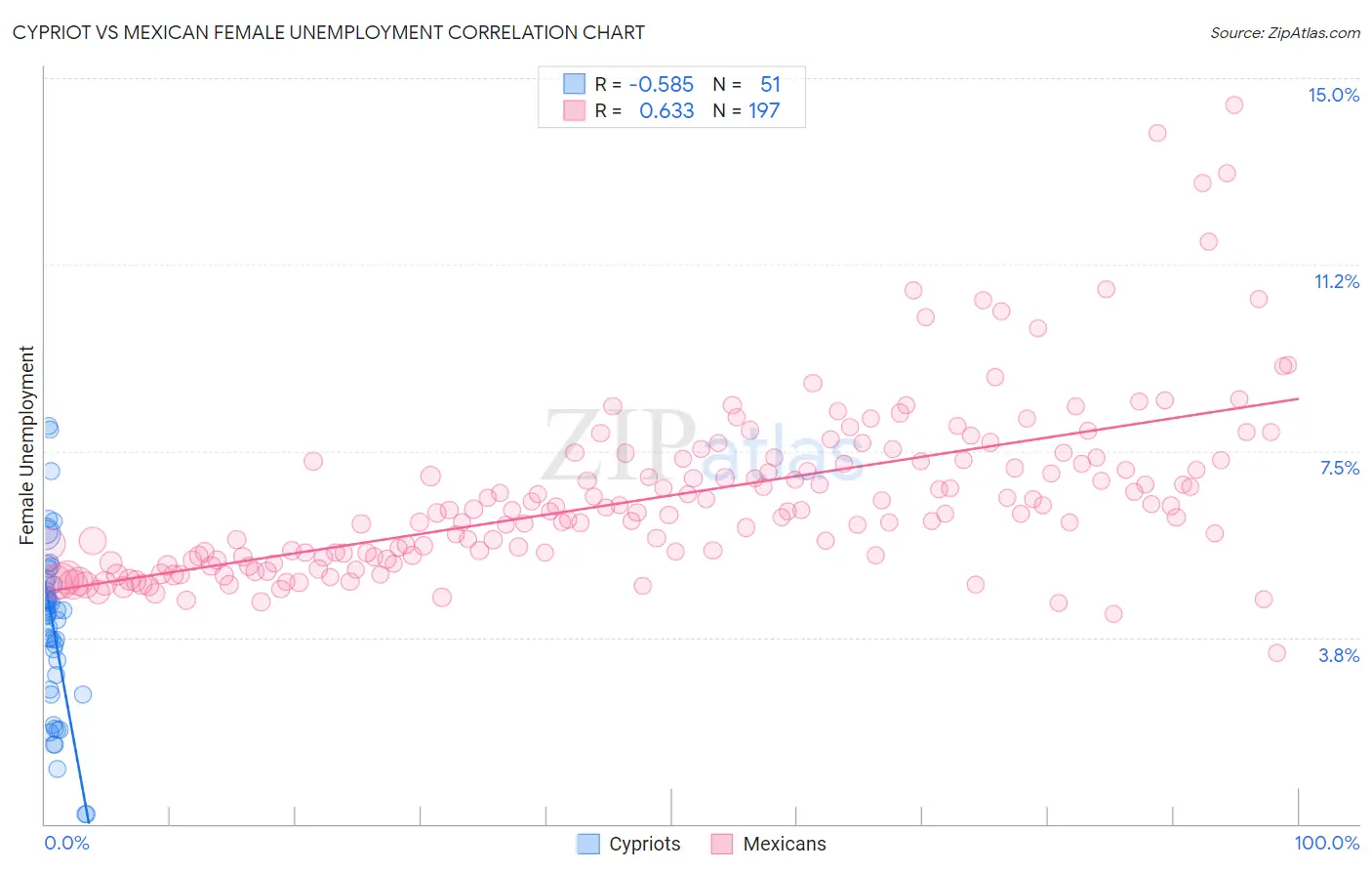 Cypriot vs Mexican Female Unemployment