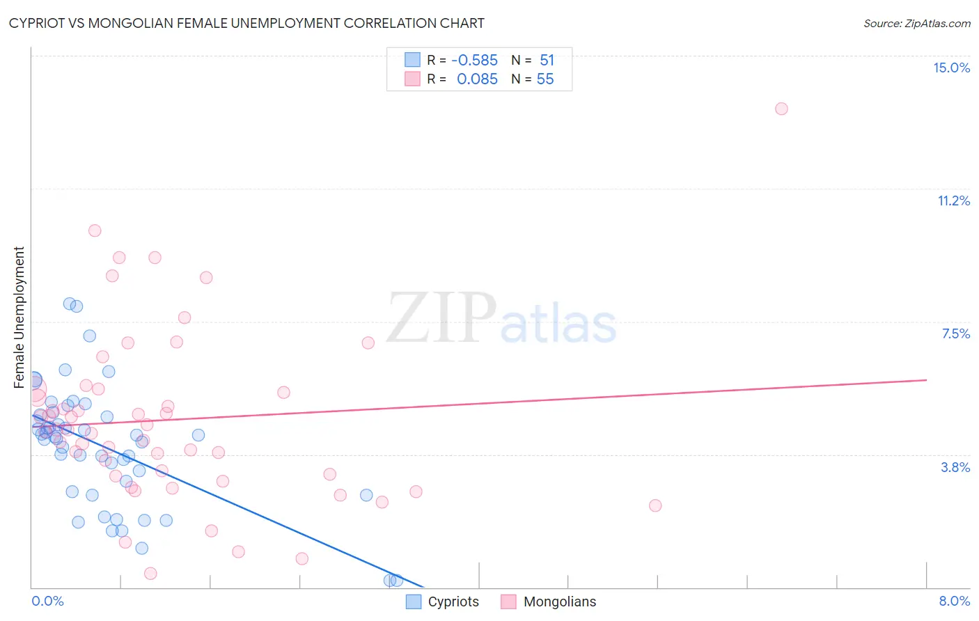 Cypriot vs Mongolian Female Unemployment