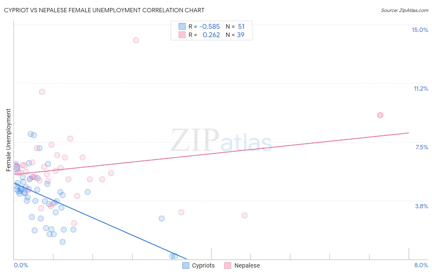 Cypriot vs Nepalese Female Unemployment