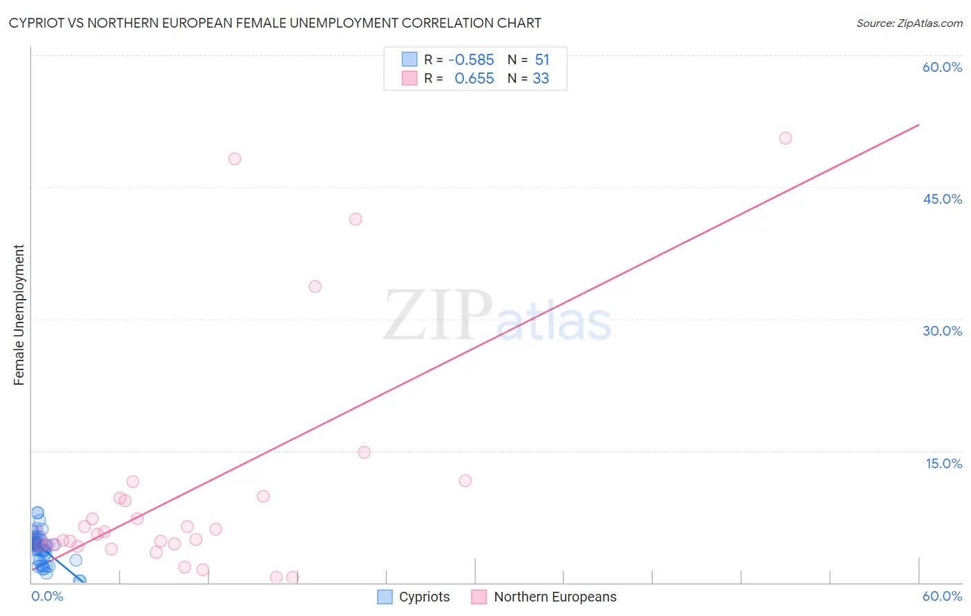 Cypriot vs Northern European Female Unemployment