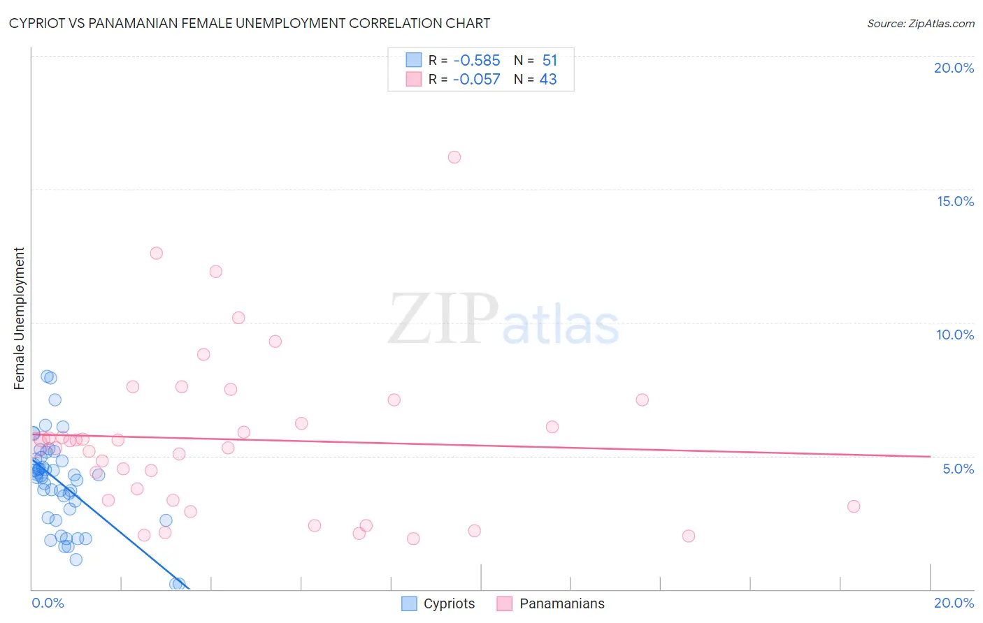 Cypriot vs Panamanian Female Unemployment