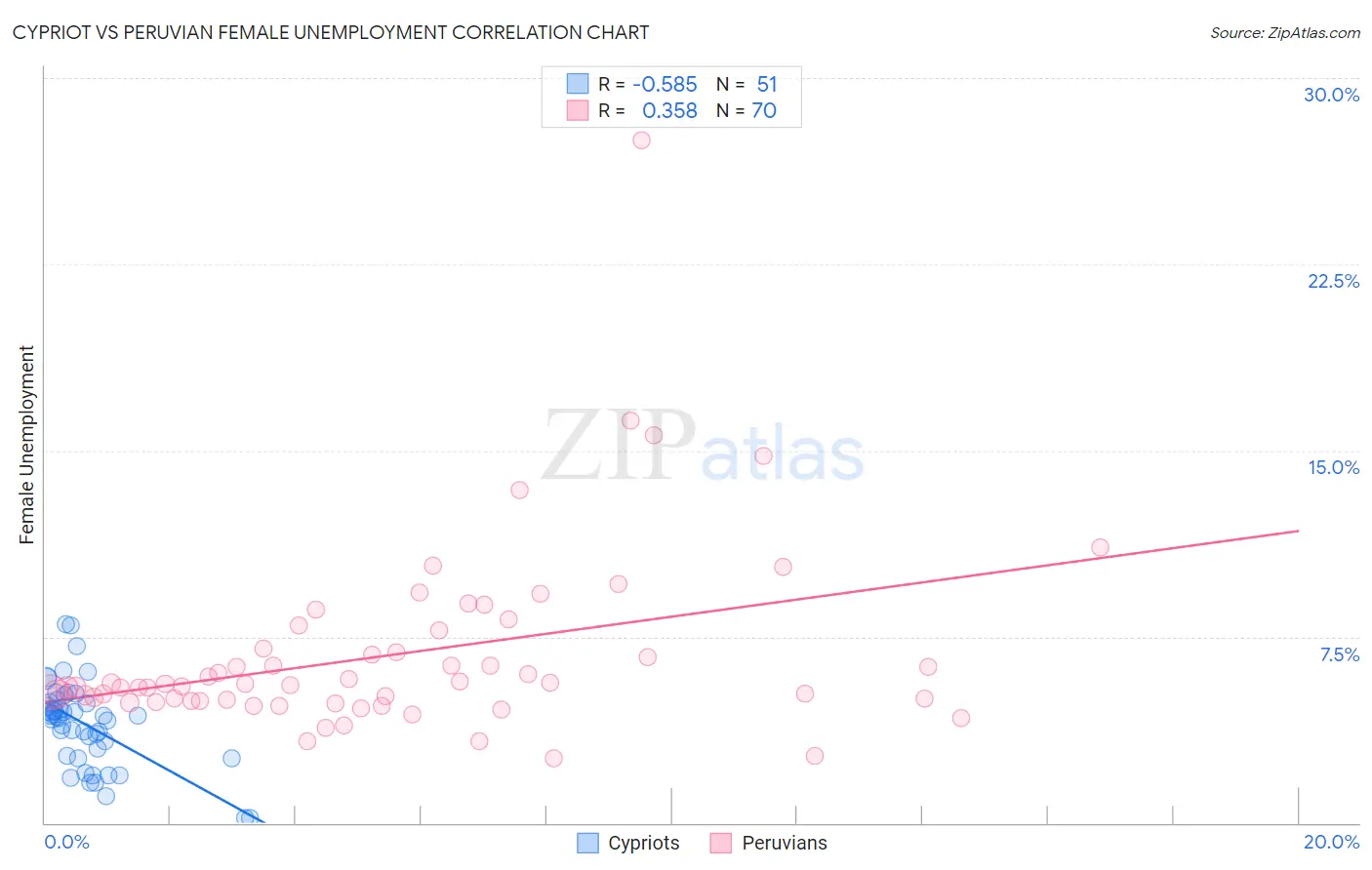 Cypriot vs Peruvian Female Unemployment